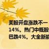 美股开盘涨跌不一，道指涨0.12%，纳指跌0.06%，标普500指数涨0.14%。热门中概股多数下跌，拼多多跌超21%，京东跌近5%，阿里巴巴跌4%。大全新能源