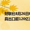 财联社8月26日电，据东莞海关统计，今年1-7月东莞市玩具出口超120亿元，出口到了全球100多个国家和地区。