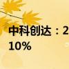 中科创达：2024年上半年净利润同比下降73.10%