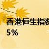 香港恒生指数收涨0.43% 恒生科技指数跌0.05%