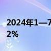 2024年1—7月皮卡销量30.2万辆，同比增长2%