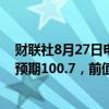 财联社8月27日电，美国8月谘商会消费者信心指数103.3，预期100.7，前值由100.3修正为101.9。