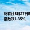 财联社8月27日电，香港恒生指数开盘跌0.76%。恒生科技指数跌1.35%。