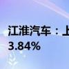 江淮汽车：上半年净利润3.01亿元 同比增长93.84%