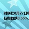 财联社8月27日电，香港恒生指数午间收跌0.27%，恒生科技指数跌0.55%。