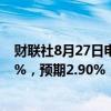 财联社8月27日电，日本7月企业服务价格指数同比增长2.8%，预期2.90%，前值3.00%。