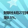 财联社8月27日电，恒生指数转涨，恒生科技指数跌幅缩窄至0.5%。