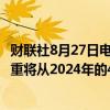 财联社8月27日电，韩国财政部预计，2025年债务占GDP比重将从2024年的47.4%上升至48.3%。