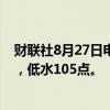 财联社8月27日电，恒指期货夜盘收跌0.64%，报17694点，低水105点。