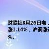 财联社8月26日电，国内期货夜盘开盘多数上涨，沪金涨0.49%，沪银涨1.14%，沪铜涨近0.7%，铁矿涨2.25%，焦煤涨2.87%，原油涨近3%。