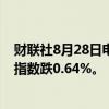 财联社8月28日电，香港恒生指数开盘跌0.15%。恒生科技指数跌0.64%。