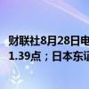 财联社8月28日电，日经225指数下午开盘下跌0.3%至38181.39点；日本东证指数下午开盘下跌0.1%至2676.98点。