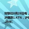 财联社8月28日电，国内商品期货夜盘开盘多数下跌，沪金跌0.32%，沪银跌1.47%，沪铜跌逾1%，铁矿跌0.66%，玻璃跌1.35%，原油跌1.25%。