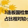 3连板国检集团：既有房屋检测鉴定业务收入占比相对较小