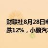 财联社8月28日电，新能源汽车中概股跌幅扩大，理想汽车跌12%，小鹏汽车跌10%，蔚来跌4.5%。