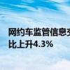 网约车监管信息交互系统7月份共收到订单信息10.1亿单 环比上升4.3%