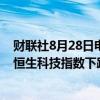 财联社8月28日电，香港恒生指数下跌1%至17,695.83点，恒生科技指数下跌2%至3,430.98点。