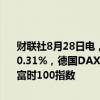 财联社8月28日电，欧洲主要股指开盘集体上涨，欧洲斯托克50指数涨0.31%，德国DAX30指数涨0.27%，法国CAC40指数涨0.16%，英国富时100指数