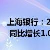 上海银行：2024年上半年净利润129.69亿元 同比增长1.04%