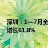 深圳：1—7月全市工业投资增长45.1% 高技术制造业投资增长61.8%