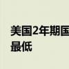 美国2年期国债中标收益率创2022年8月以来最低