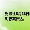 财联社8月28日电，AI初创公司Cerebras发布AI处理器，对标英伟达。