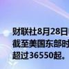 财联社8月28日电，据网络状况监测网站DownDetector，截至美国东部时间晚上11:18，X平台在美国报告的故障数量超过36550起。