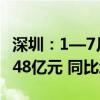 深圳：1—7月全市社会消费品零售总额5965.48亿元 同比增长1.2%