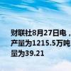 财联社8月27日电，据国际铝业协会（IAI），2024年7月份全球氧化铝产量为1215.5万吨，前一个月修正值为1204.9万吨；7月氧化铝日均产量为39.21