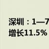 深圳：1—7月全市规模以上工业增加值同比增长11.5%