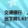 交通银行：上半年归母净利润452.87亿元 同比下降1.63%