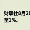 财联社8月28日电，墨西哥主要股指跌幅扩大至1%。