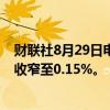 财联社8月29日电，恒生科技指数午后转涨，恒生指数跌幅收窄至0.15%。