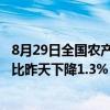 8月29日全国农产品批发市场猪肉平均价格为27.32元/公斤 比昨天下降1.3%