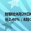 财联社8月29日电，西班牙8月CPI同比增长2.2%，预期增长2.40%；8月CPI环比持平，预期增长0.1%。