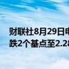 财联社8月29日电，离岸人民币香港银行同业一年期拆息续跌2个基点至2.28833%，创有数据纪录以来新低。