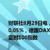 财联社8月29日电，欧洲主要股指开盘涨跌互现，欧洲斯托克50指数涨0.05%，德国DAX30指数涨0.05%，法国CAC40指数跌0.01%，英国富时100指数