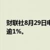 财联社8月29日电，英伟达美股盘后大幅波动，跌幅收窄至逾1%。