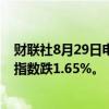 财联社8月29日电，香港恒生指数开盘跌0.44%。恒生科技指数跌1.65%。