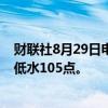 财联社8月29日电，恒指期货夜盘收跌0.4%，报17587点，低水105点。