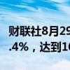 财联社8月29日电，欧洲7月份汽车销量增长0.4%，达到103万辆。