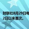 财联社8月29日电，美元兑瑞郎日内跌0.25%破0.84，为1月2日以来首次。