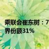 乘联会崔东树：7月世界汽车销量同比下降1% 中国车企占世界份额31%