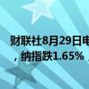 财联社8月29日电，美股延续跌势，标普500指数跌幅达1%，纳指跌1.65%，道指跌近0.9%。