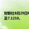 财联社8月29日电，离岸人民币兑美元涨超100点，最高触及7.1210。