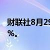 财联社8月29日电，日经225指数开盘跌0.66%。