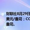 财联社8月29日电，COMEX黄金期货收跌0.54%，报2539美元/盎司；COMEX白银期货收跌2.85%，报29.56美元/盎司。