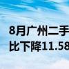 8月广州二手住宅网签量回落至不足九千宗 环比下降11.58%