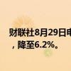 财联社8月29日电，美联储下调对高盛的压力资本缓冲要求，降至6.2%。