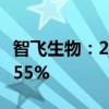 智飞生物：2024年上半年净利润同比下降47.55%